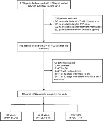 Age independent survival benefit for patients with small hepatocellular carcinoma undergoing percutaneous cryoablation: A propensity scores matching study